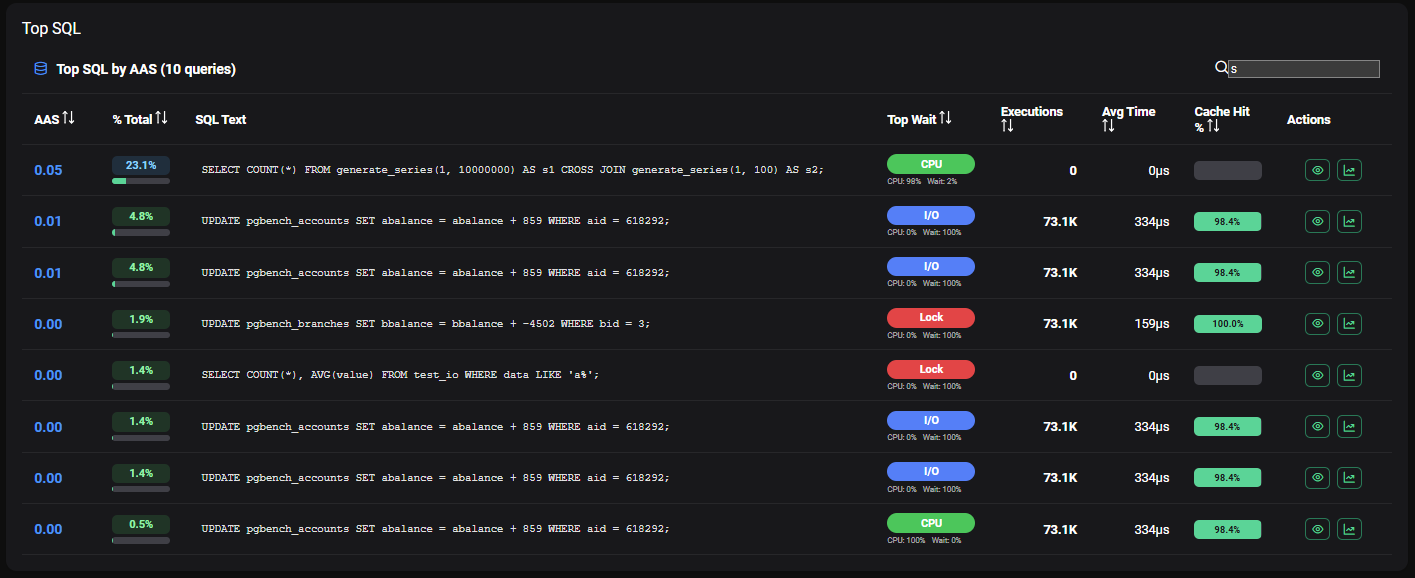 Top SQL