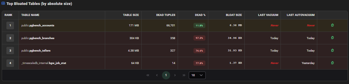 AWR Bloat Tables