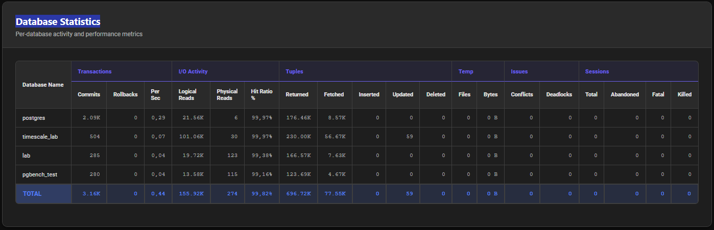 AWR Database stats