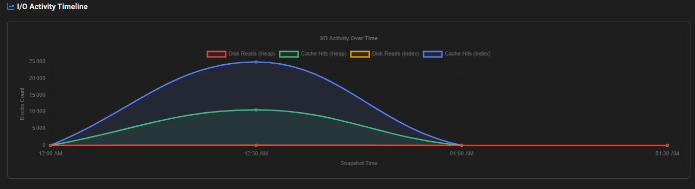 AWR Segment Stats