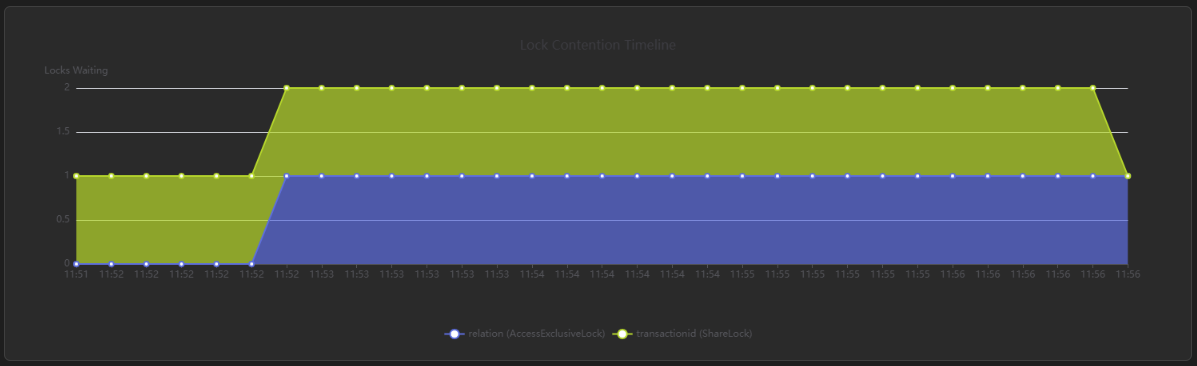 AWR Lock Contention Timeline