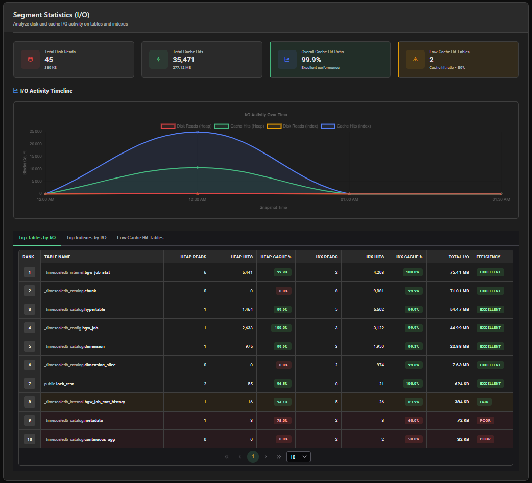 AWR Segment Stats