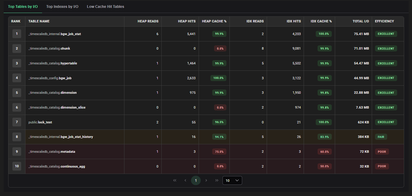 AWR Segment Stats